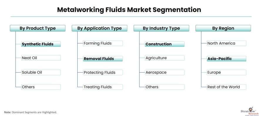 Metalworking-Fluids-Market-Segmentation